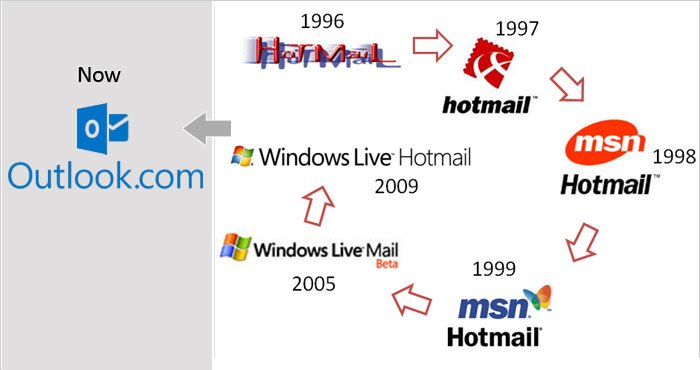 gráfico evolución Hotmail