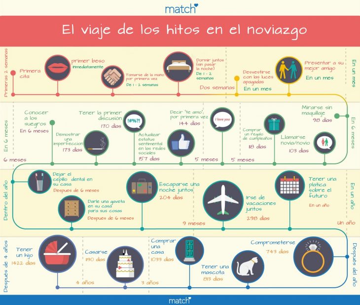 Ilustracion iconografica sobre el viaje de los hitos en la relacion 