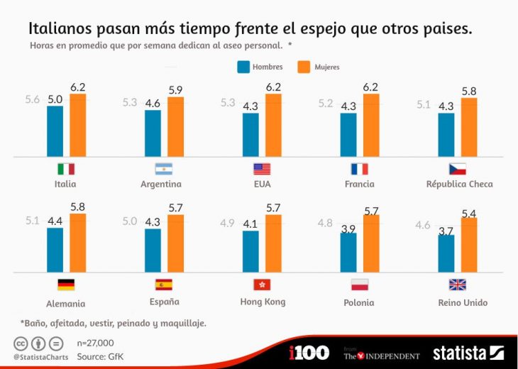 ilustracion iconografica de estadistica entre paises más vanidosos