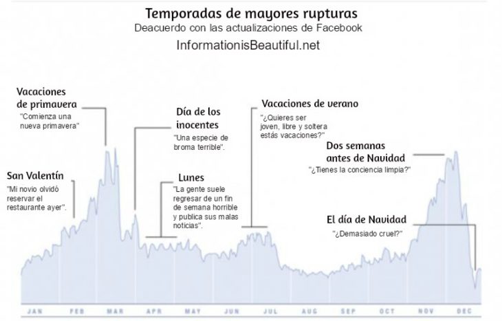 estadística gráfica sobre rupturas en facebook 