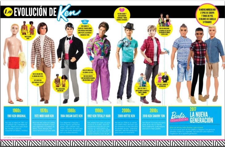 Evolucion de Ken 