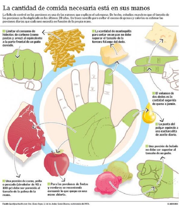 Medida de porciones con la mano