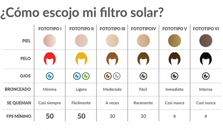 Guía práctica ilustrada para encontrar el protector solar adecuado según tu tipo de piel