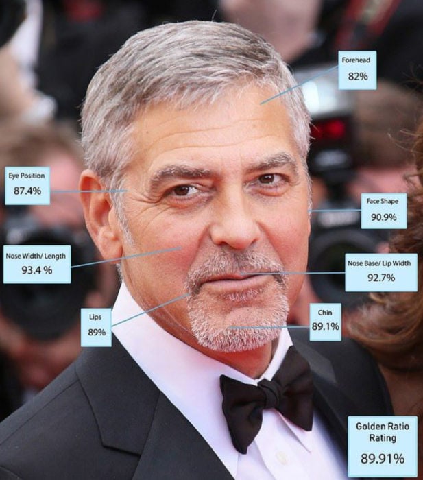 Hombres más guapos del mundo según Golden Ratio of Beauty Phi; George Clooney