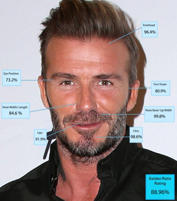 Hombres más guapos del mundo según Golden Ratio of Beauty Phi; David Beckham