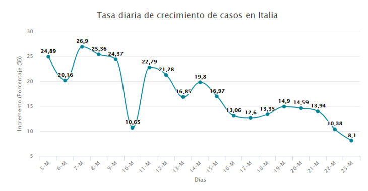 Curva de desenso en los casos de covid-19