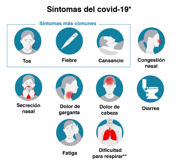 Infografía sobre los síntomas de Covid-19