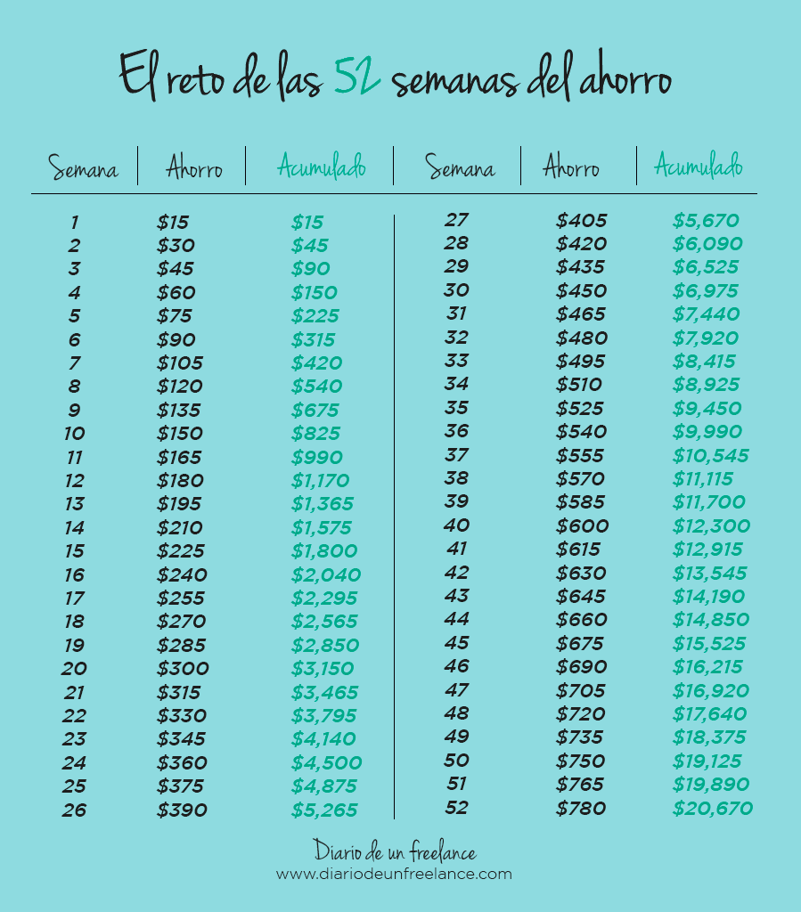 Tabla Ahorro 52 Semanas Método de las 52 semanas para obtener más de 20 mil pesos