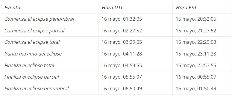 horarios y fases del eclipse total de luna 