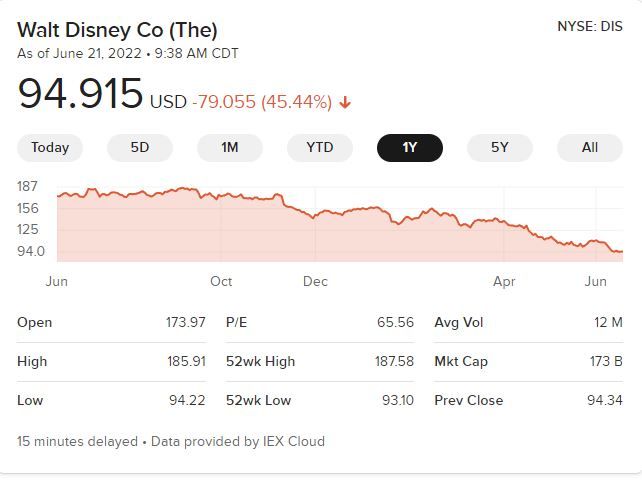 Disney ve caer el 50 por ciento de sus acciones tras polémica LGBTQ+ y despidos